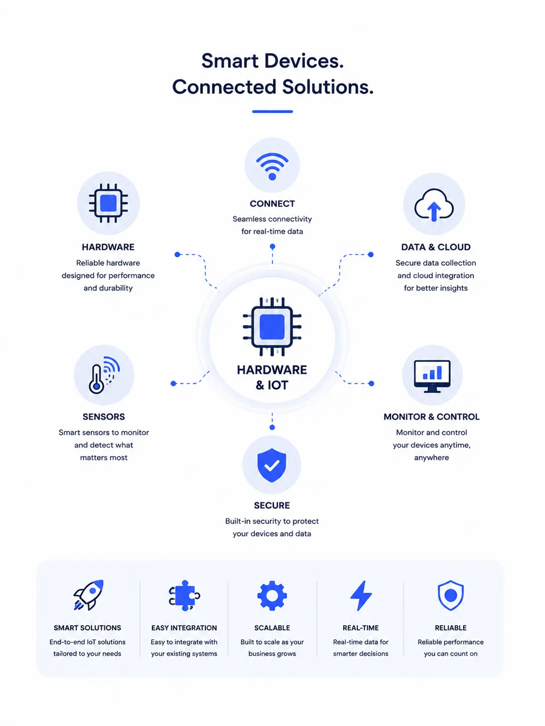 HARDWARE & IOT