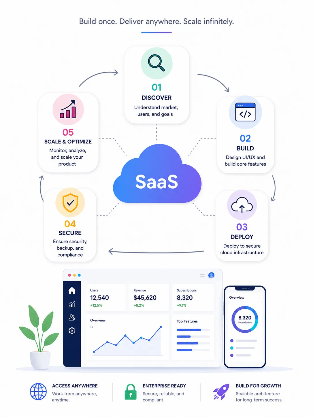 SAAS DEVELOPMENT